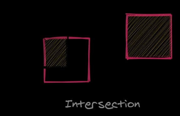 Diagram highlighting intersection of rectangles.