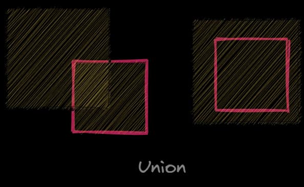 Diagram highlighting union of rectangles.