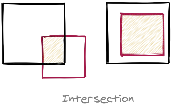 Diagram highlighting intersection of rectangles.