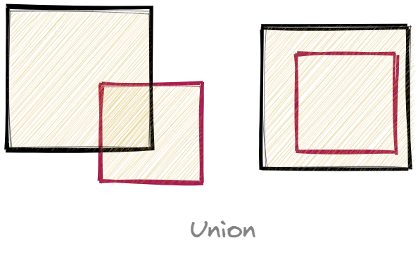 Diagram highlighting union of rectangles.