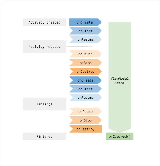 Lifecycle vs ViewModel